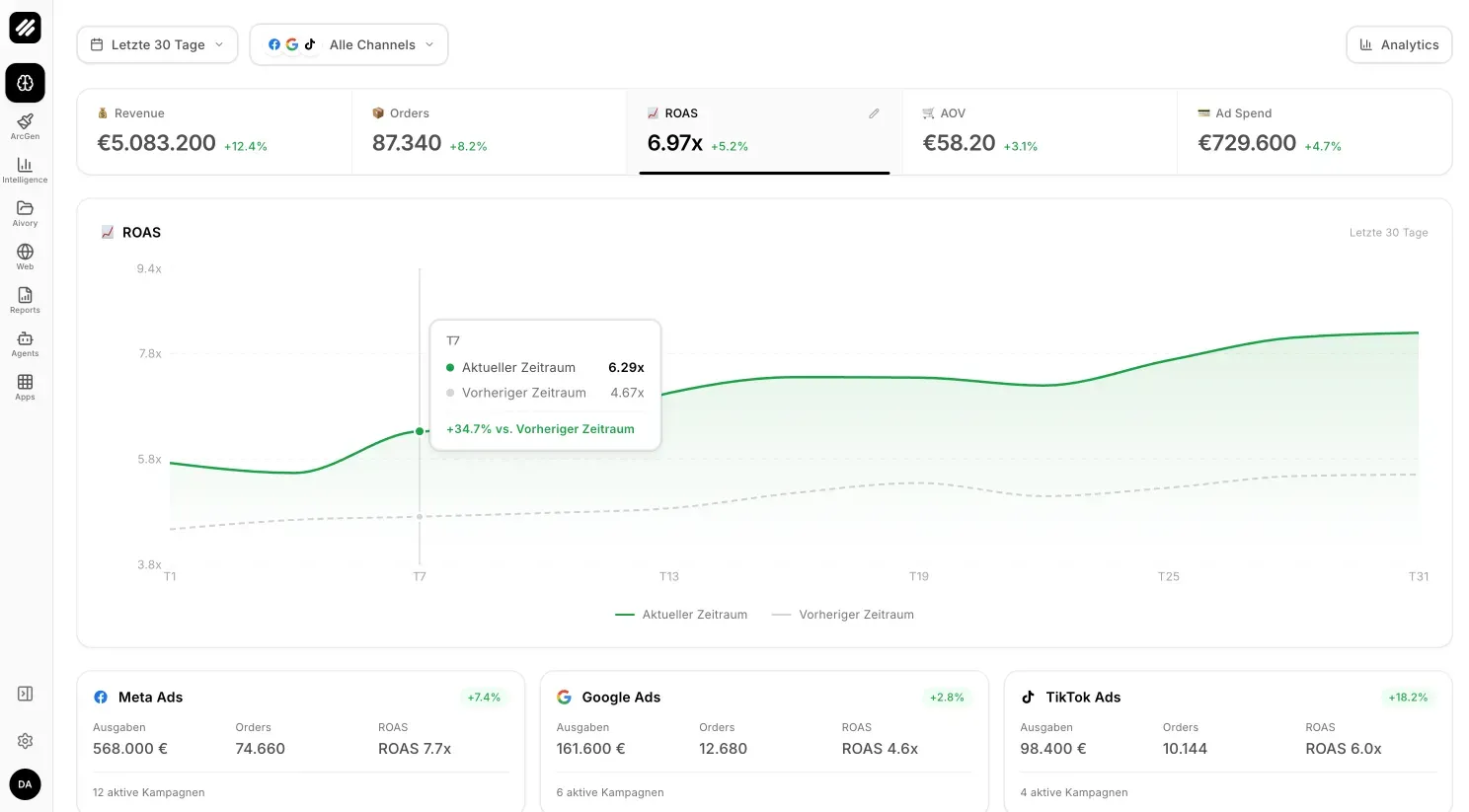Dashboard der sandan Plattform mit Umsatz, Bestellungen, ROAS, AOV und Werbeausgaben sowie dem Vergleich von Meta, Google und TikTok Ads